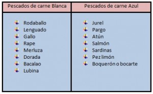 Pescado-azul-vs-blanco-alimentat-nutricionista-barcelona